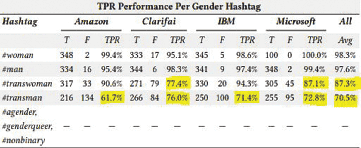 AI needs Diversity to reduce Gender and Racial Bias! 2 ai