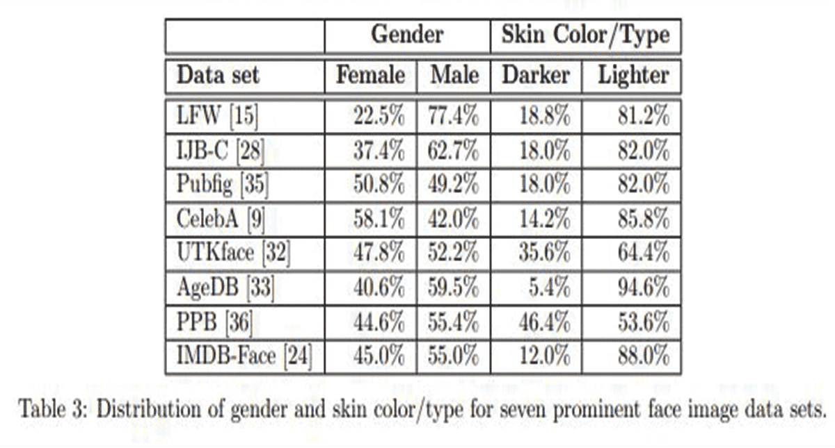 AI needs Diversity to reduce Gender and Racial Bias! 3 ai